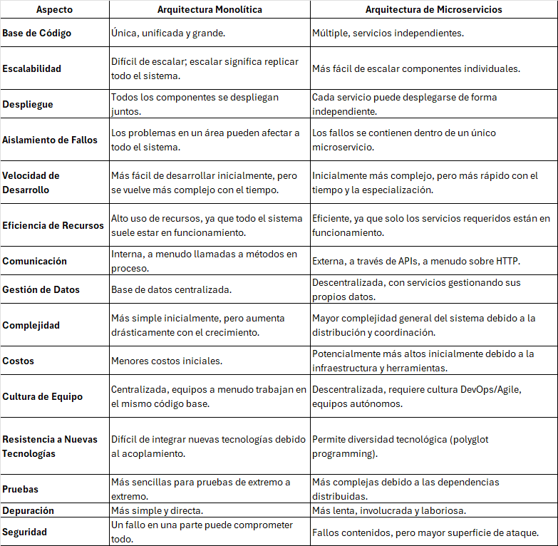 Tabla comparativa entre arquitectura monolítica y de microservicios